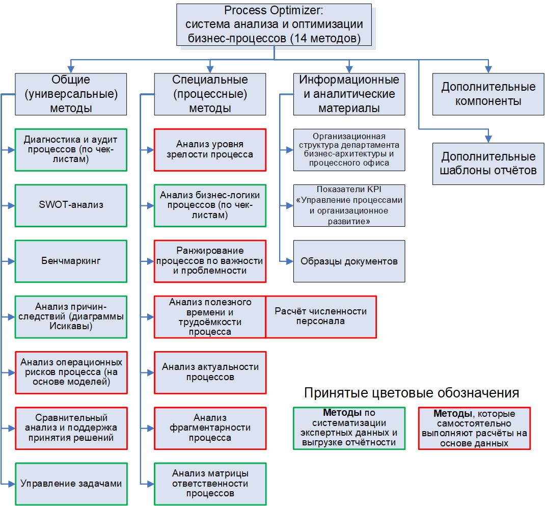 Оптимизация операционных процессов. Оптимизация бизнес-процессов примеры. Процесс оптимизации бизнес процессов. Проект по оптимизации бизнес-процессов.